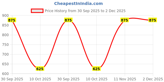 firstcry.com BT DEZINES Viscose Woven Full Sleeves Floral Embroidered & Sequins Embellished Kurta Pyjama Set - Wine bt dezines Price History Graph from 30 Sep 2025 to 2 Dec 2025