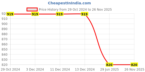 firstcry.com Bubble Berry Dinosaur Printed Shorts With Cap -  Orange bubble berry Price History Graph from 29 Oct 2024 to 26 Nov 2025
