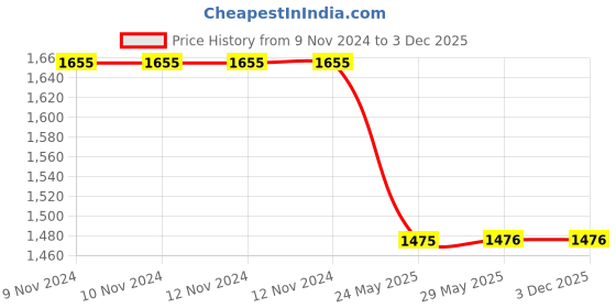 firstcry.com Bubble Berry Full Sleeves Colour Blocked 2 Piece Swimsuit - Black & White bubble berry Price History Graph from 9 Nov 2024 to 2 Dec 2025