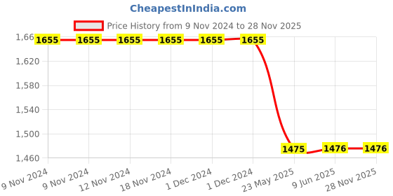 firstcry.com Bubble Berry Full Sleeves Colour Blocked 2 Piece Swimsuit - Black & White bubble berry Price History Graph from 9 Nov 2024 to 28 Nov 2025