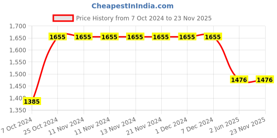 firstcry.com Bubble Berry Full Sleeves Floral Printed 3 Piece Swimsuit - Multi Colour bubble berry Price History Graph from 7 Oct 2024 to 23 Nov 2025