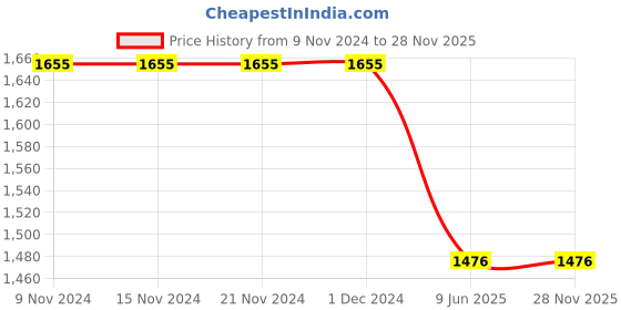 firstcry.com Bubble Berry Full Sleeves Floral Printed 3 Piece Swimsuit - Multi Colour bubble berry Price History Graph from 9 Nov 2024 to 28 Nov 2025