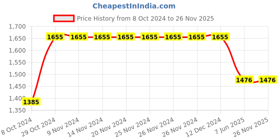 firstcry.com Bubble Berry Full Sleeves Floral Printed 3 Piece Swimsuit - Multi Colour bubble berry Price History Graph from 8 Oct 2024 to 26 Nov 2025