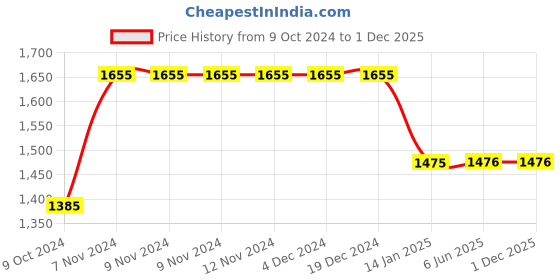 firstcry.com Bubble Berry Full Sleeves Floral Printed 3 Piece Swimsuit - Multi Colour bubble berry Price History Graph from 9 Oct 2024 to 30 Nov 2025