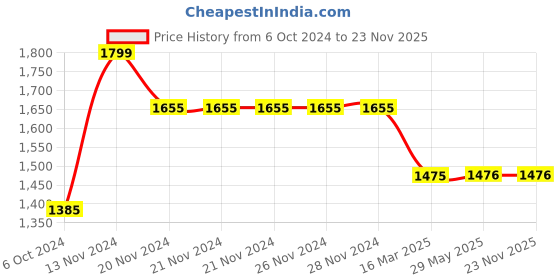 firstcry.com Bubble Berry Full Sleeves Ice Cream Printed Swimsuit - Multi Colour bubble berry Price History Graph from 6 Oct 2024 to 23 Nov 2025