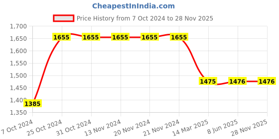 firstcry.com Bubble Berry Full Sleeves Ice Cream Printed Swimsuit - Multi Colour bubble berry Price History Graph from 7 Oct 2024 to 26 Nov 2025