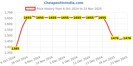 firstcry.com Bubble Berry Half Raglan Sleeves Rainbow & Unicorn Printed Swimsuit With Coordinating Cap - Purple bubble berry Price History Graph from 6 Oct 2024 to 22 Nov 2025
