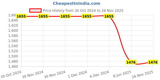 firstcry.com Bubble Berry Half Raglan Sleeves Rainbow & Unicorn Printed Swimsuit With Coordinating Cap - Purple bubble berry Price History Graph from 30 Oct 2024 to 24 Nov 2025