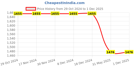 firstcry.com Bubble Berry Half Raglan Sleeves Rainbow & Unicorn Printed Swimsuit With Coordinating Cap - Purple bubble berry Price History Graph from 29 Oct 2024 to 30 Nov 2025