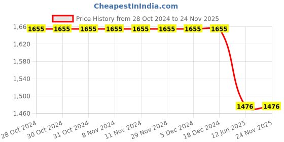 firstcry.com Bubble Berry Half Raglan Sleeves Rainbow & Unicorn Printed Swimsuit With Coordinating Cap - Purple bubble berry Price History Graph from 28 Oct 2024 to 24 Nov 2025