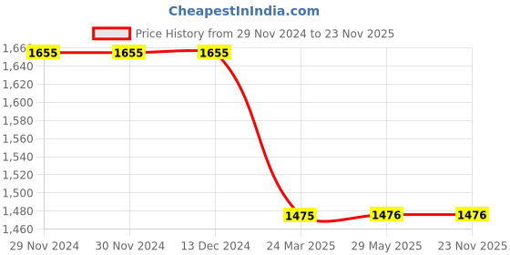 firstcry.com Bubble Berry Half Raglan Sleeves Unicorn Printed Swimsuit With Coordinating Cap - Multi Colour bubble berry Price History Graph from 29 Nov 2024 to 23 Nov 2025