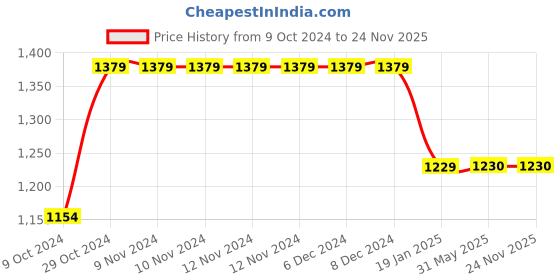 firstcry.com Bubble Berry Half Sleeves Dinosaur Printed Tee & Shorts With Cap - Blue bubble berry Price History Graph from 9 Oct 2024 to 24 Nov 2025