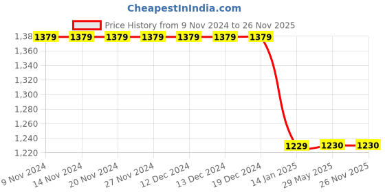 firstcry.com Bubble Berry Half Sleeves Dinosaur Printed Tee & Shorts With Cap - Blue bubble berry Price History Graph from 9 Nov 2024 to 26 Nov 2025