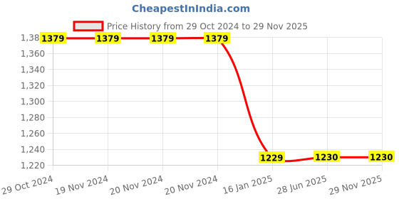 firstcry.com Bubble Berry Half Sleeves Dinosaur Printed Tee & Shorts With Cap - Blue bubble berry Price History Graph from 29 Oct 2024 to 29 Nov 2025