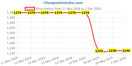 firstcry.com Bubble Berry Half Sleeves Dinosaur Printed Tee & Shorts With Cap - Green bubble berry Price History Graph from 11 Nov 2024 to 1 Dec 2025