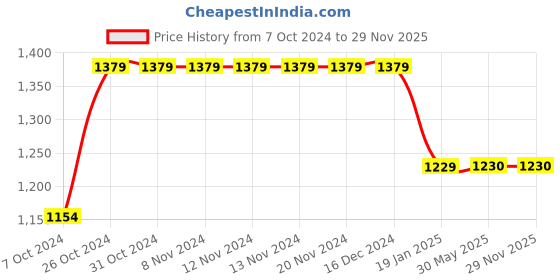 firstcry.com Bubble Berry Half Sleeves Dinosaur Printed Tee & Shorts With Cap - Green bubble berry Price History Graph from 7 Oct 2024 to 29 Nov 2025