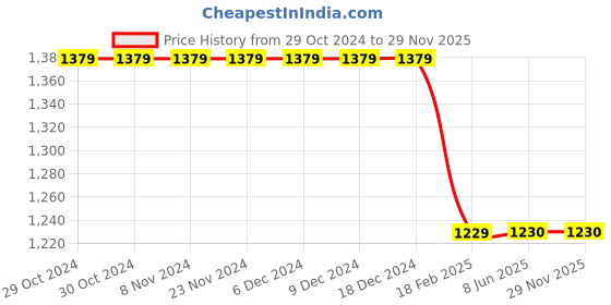 firstcry.com Bubble Berry Half Sleeves Dinosaur Printed Tee & Shorts With Cap - Green bubble berry Price History Graph from 29 Oct 2024 to 28 Nov 2025