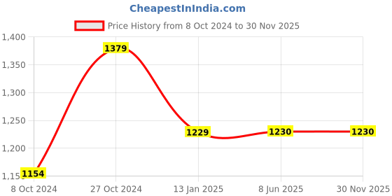 firstcry.com Bubble Berry Half Sleeves Mermaid Printed Swimsuit - Pink bubble berry Price History Graph from 8 Oct 2024 to 29 Nov 2025
