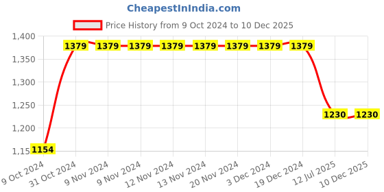 firstcry.com Bubble Berry Half Sleeves Mermaid Printed Swimsuit - Pink bubble berry Price History Graph from 9 Oct 2024 to 10 Dec 2025