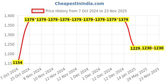 firstcry.com Bubble Berry Half Sleeves Mermaid Printed Swimsuit - Pink bubble berry Price History Graph from 7 Oct 2024 to 22 Nov 2025