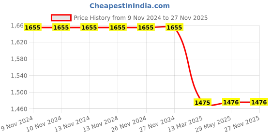 firstcry.com Bubble Berry Half Sleeves Shark Printed Swimsuit - Blue bubble berry Price History Graph from 9 Nov 2024 to 27 Nov 2025