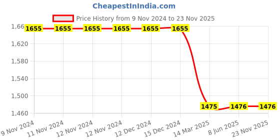 firstcry.com Bubble Berry Half Sleeves Shark Printed Swimsuit - Blue bubble berry Price History Graph from 9 Nov 2024 to 23 Nov 2025