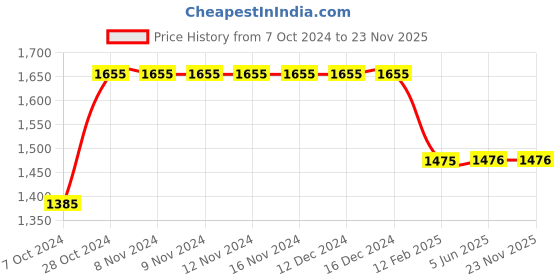 firstcry.com Bubble Berry Half Sleeves Shark Printed Swimsuit - Blue bubble berry Price History Graph from 7 Oct 2024 to 23 Nov 2025