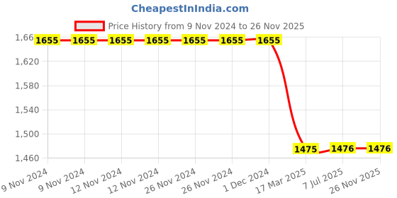 firstcry.com Bubble Berry Half Sleeves Shark Printed Swimsuit - Blue & Orange bubble berry Price History Graph from 9 Nov 2024 to 25 Nov 2025