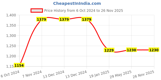 firstcry.com Bubble Berry Half Sleeves Unicorn Printed Swimsuit - Pink bubble berry Price History Graph from 6 Oct 2024 to 26 Nov 2025