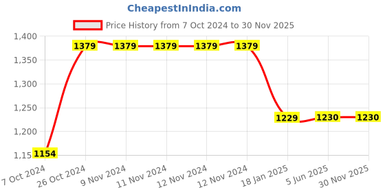 firstcry.com Bubble Berry Half Sleeves Unicorn Printed Swimsuit - Pink bubble berry Price History Graph from 7 Oct 2024 to 29 Nov 2025