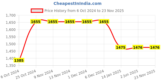 firstcry.com Bubble Berry Halter Neck Shiny & Bow Detailed Mermaid Swimsuit - Blue bubble berry Price History Graph from 6 Oct 2024 to 23 Nov 2025