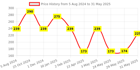 firstcry.com Bubble Magic Baby Shark Pack of 3 Solution With Wand - 118 ml Each bubble magic Price History Graph from 5 Aug 2024 to 31 May 2025