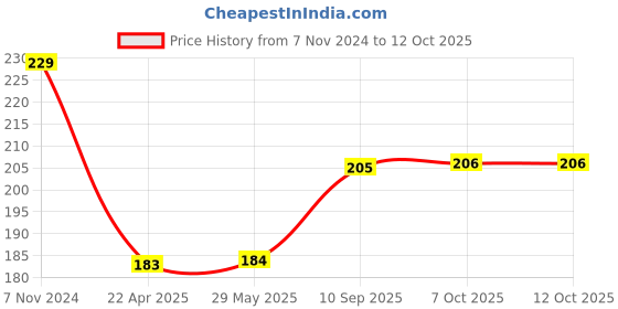 firstcry.com Bubble Magic Black Widow Bubble Maker FanBubs - Multicolour bubble magic Price History Graph from 7 Nov 2024 to 12 Oct 2025