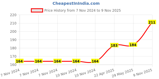 firstcry.com Bubble Magic Captain America Bubble Maker FanBubs - Multicolour bubble magic Price History Graph from 7 Nov 2024 to 9 Nov 2025