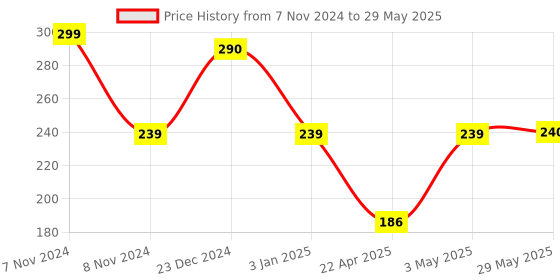 firstcry.com Bubble Magic Peppa Pig Pack of 3 Solution With Wand - 118 ml Each bubble magic Price History Graph from 7 Nov 2024 to 29 May 2025