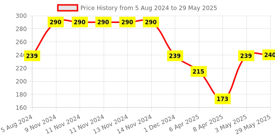 firstcry.com Bubble Magic PJ Masks Pack of 3 Solution With Wand - 118 ml Each bubble magic Price History Graph from 5 Aug 2024 to 29 May 2025