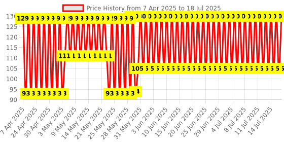 firstcry.com Bubble Magic Solution With Funky Wands - 118 ml bubble magic Price History Graph from 6 Apr 2025 to 17 Jul 2025
