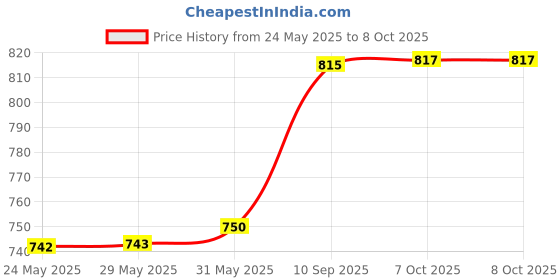 firstcry.com Bubble Magic Unicorn Print Bubble Machine - Purple bubble magic Price History Graph from 24 May 2025 to 6 Oct 2025