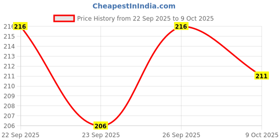firstcry.com Bubble Pop 100% Cotton Interlock Knit Cap Mittens & Booties with Hello Print Pink - Diameter 10.5 cm bubble pop Price History Graph from 22 Sep 2025 to 9 Oct 2025