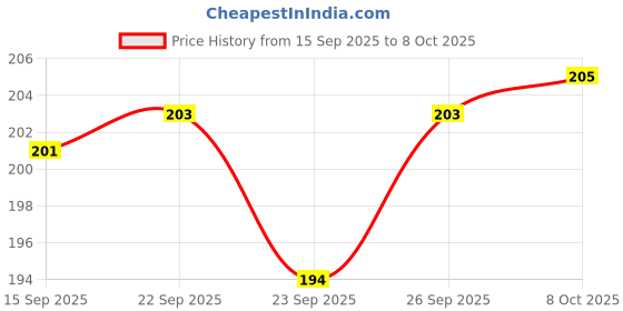 firstcry.com Bubble Pop 100% Cotton Interlock Knit Cap Mittens & Booties with Stripes Print Black - Diameter 10 cm bubble pop Price History Graph from 15 Sep 2025 to 8 Oct 2025