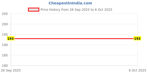 firstcry.com Bubble Pop 100% Cotton Interlock Knit Cap Mittens & Booties with Stripes Print Black - Diameter 11 cm bubble pop Price History Graph from 26 Sep 2025 to 5 Oct 2025