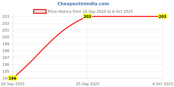 firstcry.com Bubble Pop 100% Cotton Interlock Knit Cap Mittens & Booties with Stripes Print Diameter 11 cm - Black bubble pop Price History Graph from 24 Sep 2025 to 5 Oct 2025