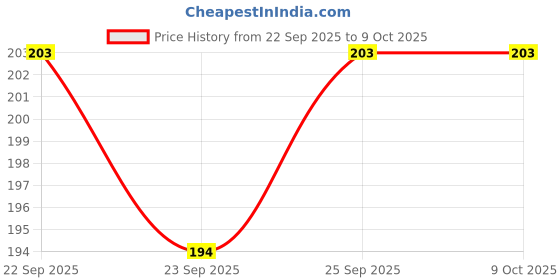firstcry.com Bubble Pop 100% Cotton Interlock Knit Cap Mittens & Booties with Text Print Blue - Diameter 10.5 cm bubble pop Price History Graph from 22 Sep 2025 to 8 Oct 2025