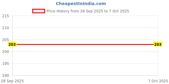firstcry.com Bubble Pop 100% Cotton Interlock Knit Cap Mittens & Booties with Text Print Blue - Diameter 11 cm bubble pop Price History Graph from 28 Sep 2025 to 7 Oct 2025