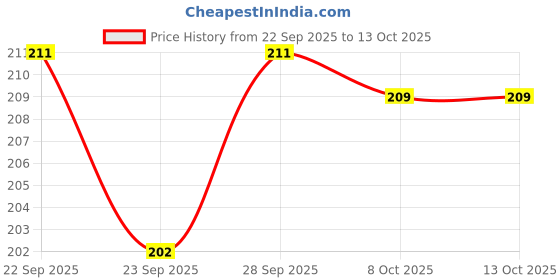 firstcry.com Bubble Pop 100% Cotton Interlock Knit Printed Cap Mittens & Booties White - Diameter 10.5 cm bubble pop Price History Graph from 22 Sep 2025 to 12 Oct 2025