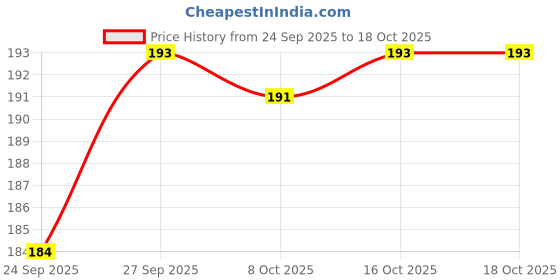 firstcry.com Bubble Pop 100% Cotton Interlock Knit Solid Color Cap Mittens & Booties Dark Pink - Diameter 10.5 cm bubble pop Price History Graph from 24 Sep 2025 to 18 Oct 2025