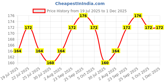 firstcry.com Bubble Pop Cotton Knit Baby Caps with Floral Print Pack of 2 Pink - Diameter 11.5 cm bubble pop Price History Graph from 19 Jul 2025 to 30 Nov 2025