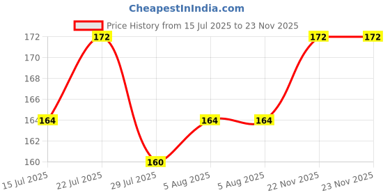 firstcry.com Bubble Pop Cotton Knit Baby Caps with Floral Print Pack of 2 Pink - Diameter 9 cm bubble pop Price History Graph from 15 Jul 2025 to 23 Nov 2025
