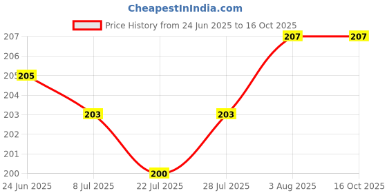 firstcry.com Bubble Pop Cotton Knit Booties with Animal Print Pack of 3 - White Pink & Peach bubble pop Price History Graph from 24 Jun 2025 to 16 Oct 2025
