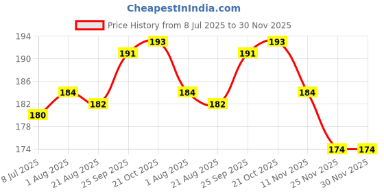 firstcry.com Bubble Pop Cotton Knit Cap Mitten & Booties Set with Floral Print Pink - Diameter 9 cm bubble pop Price History Graph from 8 Jul 2025 to 30 Nov 2025
